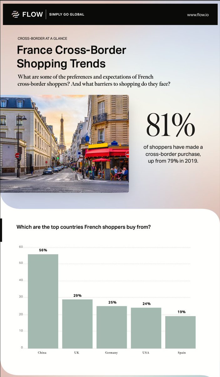 81% of French shoppers made a cross-border purchase this year. Needless to say, France is a high potential #ecommerce market.

Here is a glance at France Cross-Border Shopping Trends:
hubs.ly/Q0108XYb0
