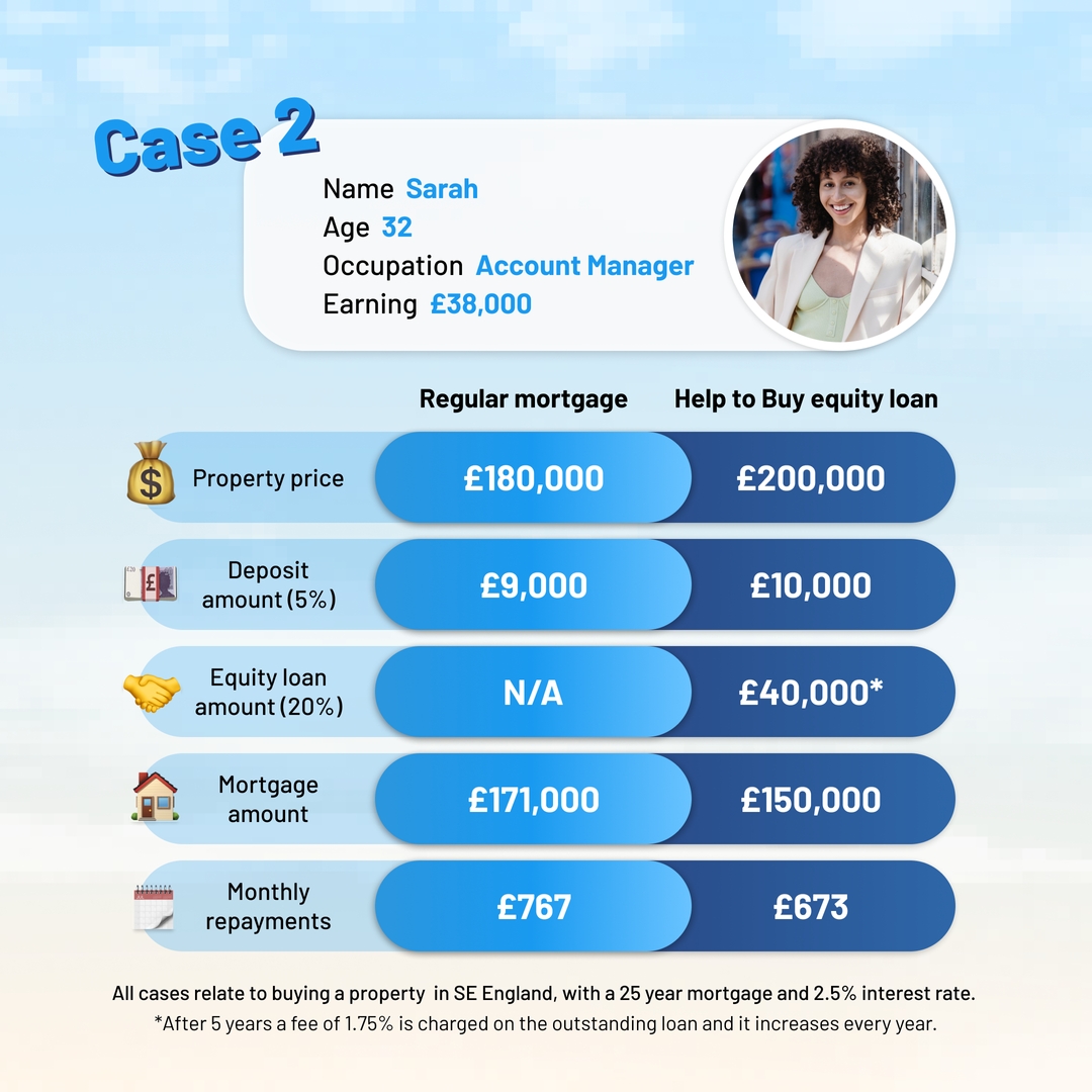 FirstHomeCoach1's tweet photo. Help to Buy equity loans are popular among first-time buyers, but understanding the ins and outs of the scheme can be a challenge. Here are a few different examples of how it compares to a regular mortgage π
#HelptoBuyEquityLoan #HelptoBuy #HelptoBuyScheme https://t.co/dD0tqnPuyz