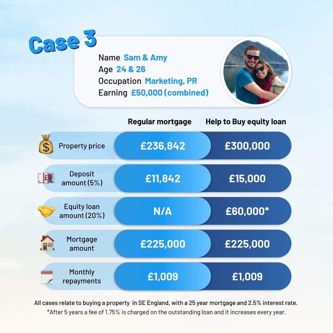 FirstHomeCoach1's tweet photo. Help to Buy equity loans are popular among first-time buyers, but understanding the ins and outs of the scheme can be a challenge. Here are a few different examples of how it compares to a regular mortgage π
#HelptoBuyEquityLoan #HelptoBuy #HelptoBuyScheme https://t.co/dD0tqnPuyz