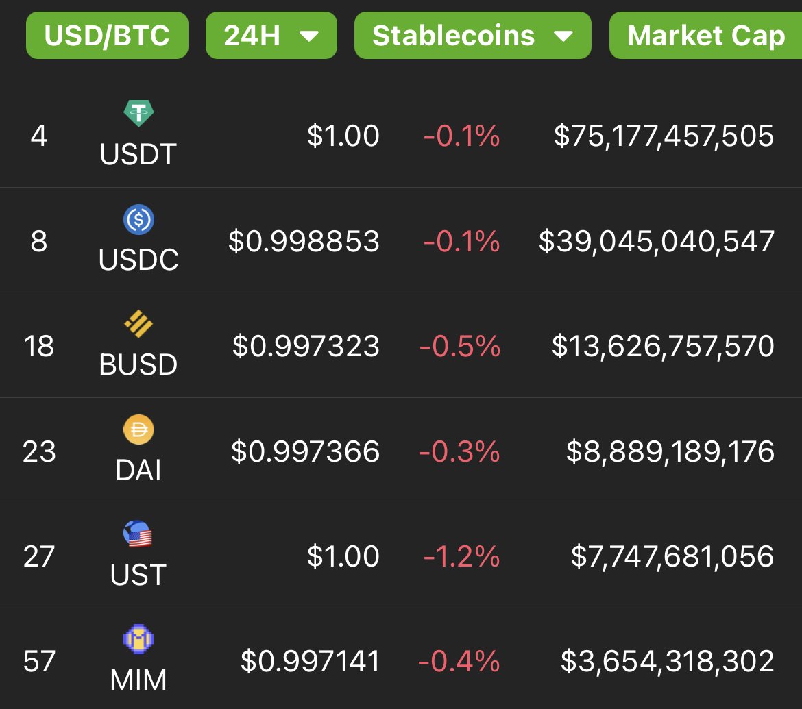 TrueRequirement's tweet image. Checking to see where 10B MC would put us. I know UST deviates slightly just like the other tokens, but I seem to see them fluctuate wayyyy more than I catch $UST slipping. It’s solid af. Imo.