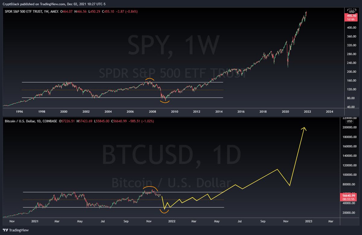 CryptoJackLive's tweet image. Now, what I’m most excited to share, what may very well be my Magnum Opus (if it plays out). 

I present for your consideration, “Will BTC mirror the prior path of SPY?”
