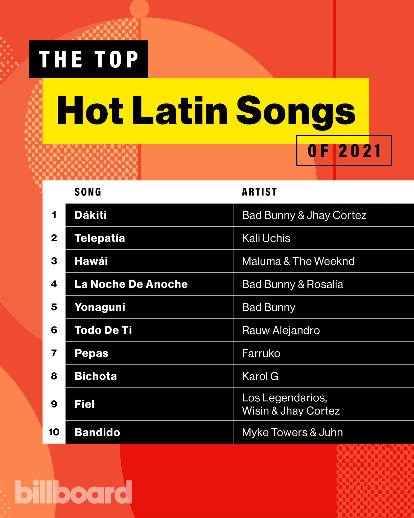 Billboard top 100 latin deals