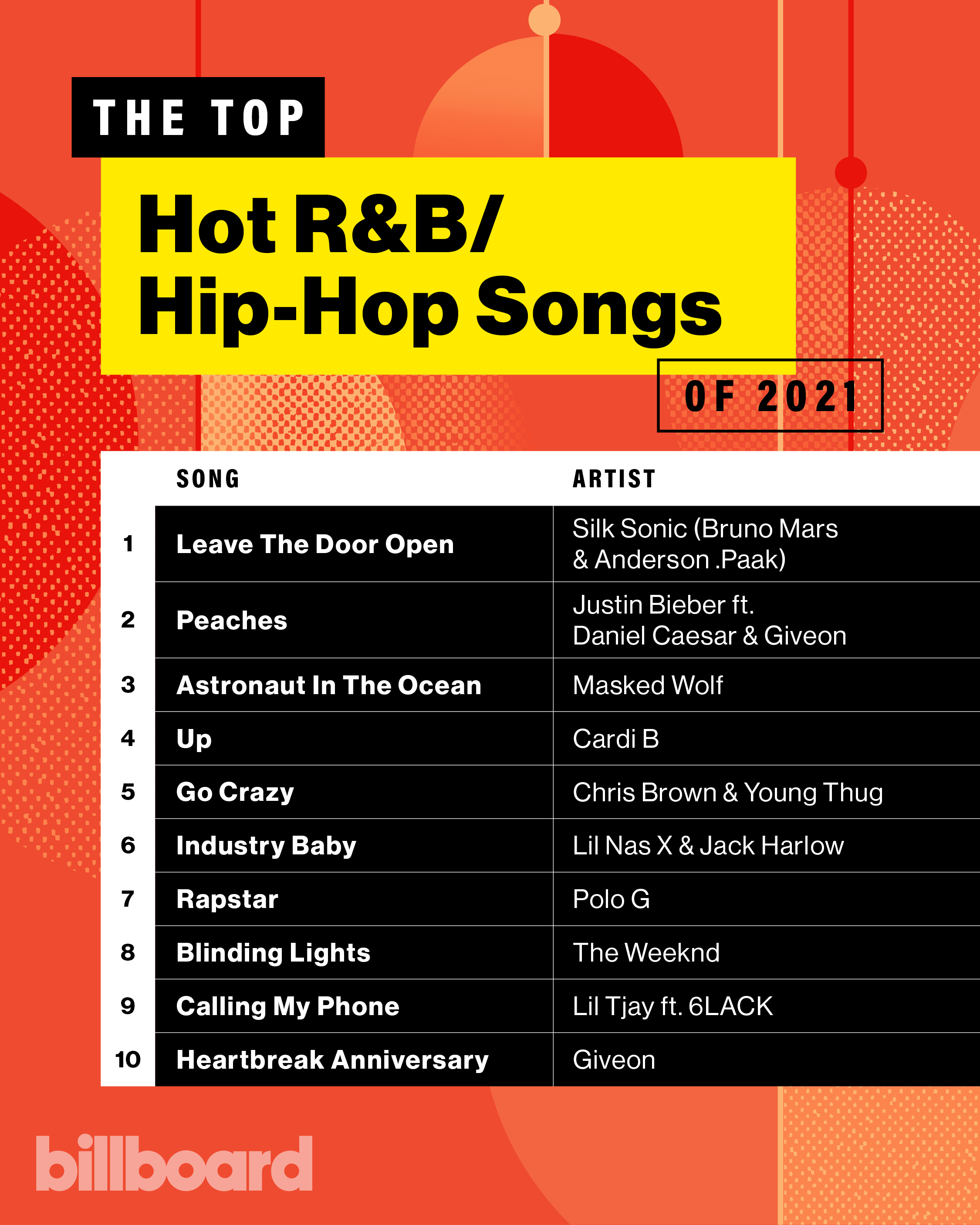 billboard charts Twitter: "The top Hot R&amp;B/Hip-Hop songs of 2021 📈 Billboard's Year End charts: https://t.co/w8Gsoa2ZQ3" / Twitter