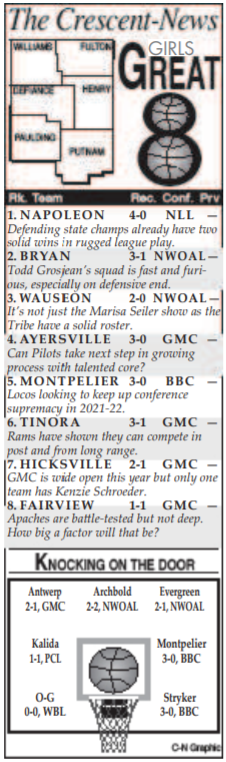 Today marks the first week of the Full Court Press portion of the Thurs. C-N sports section. In it, you'll find the scoop on upcoming hoops action and plenty more!

This also marks the first installment of the Boys and Girls Great 8! Here's the first rankings!