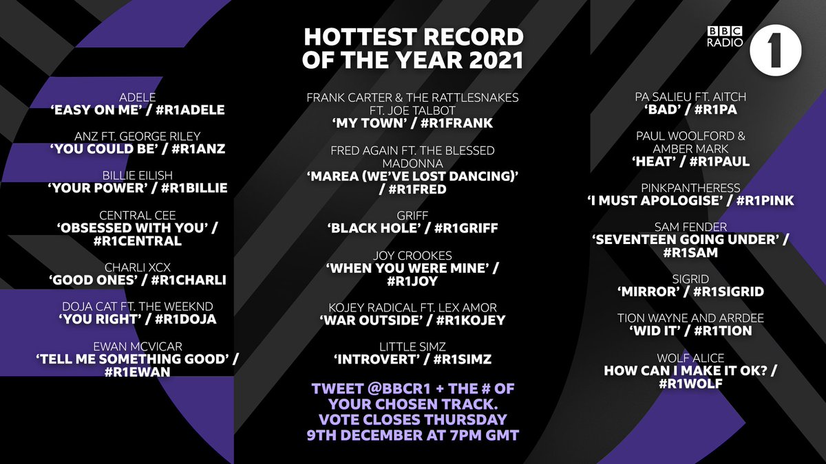BBCR1's tweet photo. 🚨 Voting for Radio 1's Hottest Record of the Year 2021 is open now! 🚨 

Tweet @BBCR1 + the # of your chosen nominee to vote.

To vote online and for terms &amp; privacy notice, go here: https://t.co/ke2covCshQ

Voting closes on Thursday 9th December at 7pm GMT! https://t.co/nyk2FudJJO