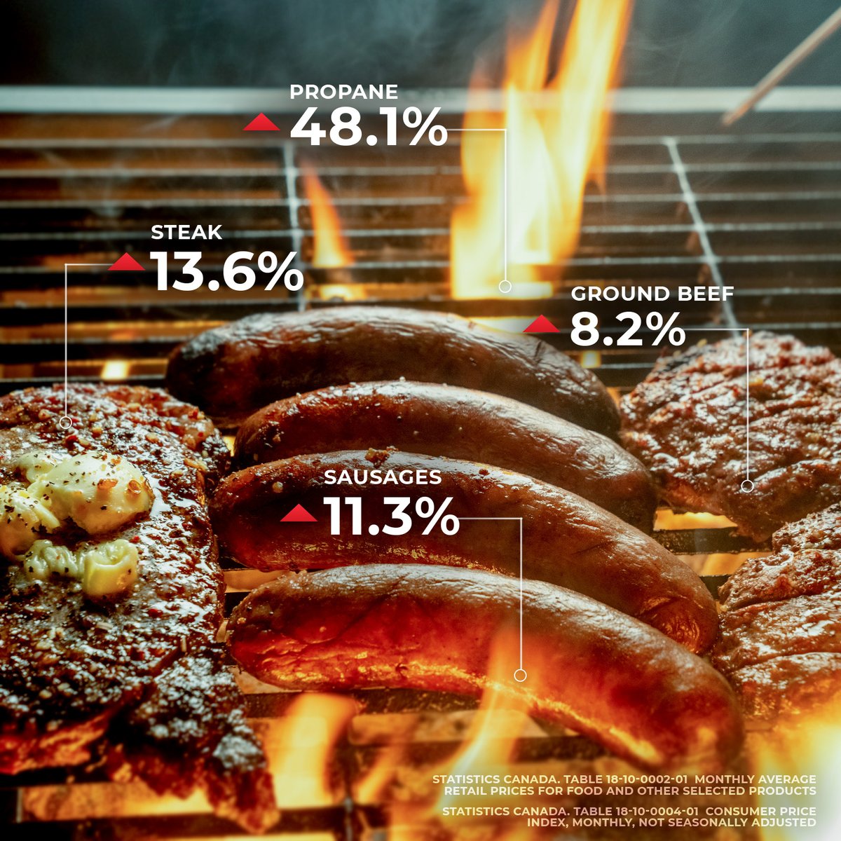 Barbeque is a staple of Canadian living, but it's also getting more expensive.

The rising cost of living under the Trudeau Liberals means you're paying more for the same meal this year than you were last year.