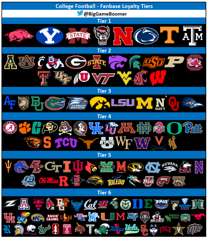 BigGameBoomer's tweet photo. College Football - Fanbase Loyalty Tiers https://t.co/9qIv5i8mus