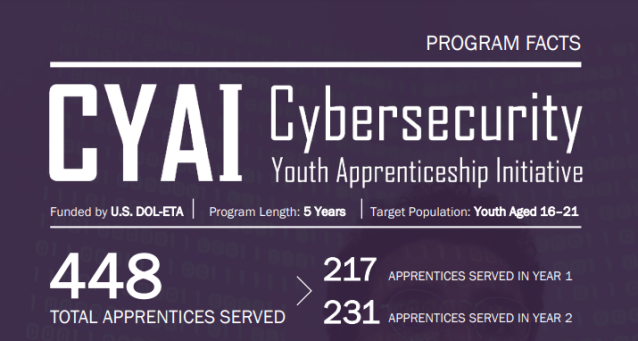 JfrankRecruit's tweet photo. Great that @ICF's @USDOL-funded @CYAI2024 project has placed nearly 450 young people into IT/Cybersecurity registered apprenticeships. Learn more about the work with CYAI here. https://t.co/eSW9DFuNWO https://t.co/GuHPIu6GN5