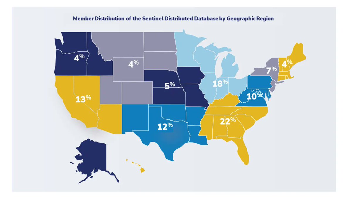 DeptPopMed's tweet photo. Online now: Updated metrics for FDA's #SentinelInitiative Distributed Database. These metrics give FDA scientists and the public an overview of the size and characteristics of this critical #publichealth resource. #epitwitter https://t.co/lSCakai8WI https://t.co/TFyodc3SSQ