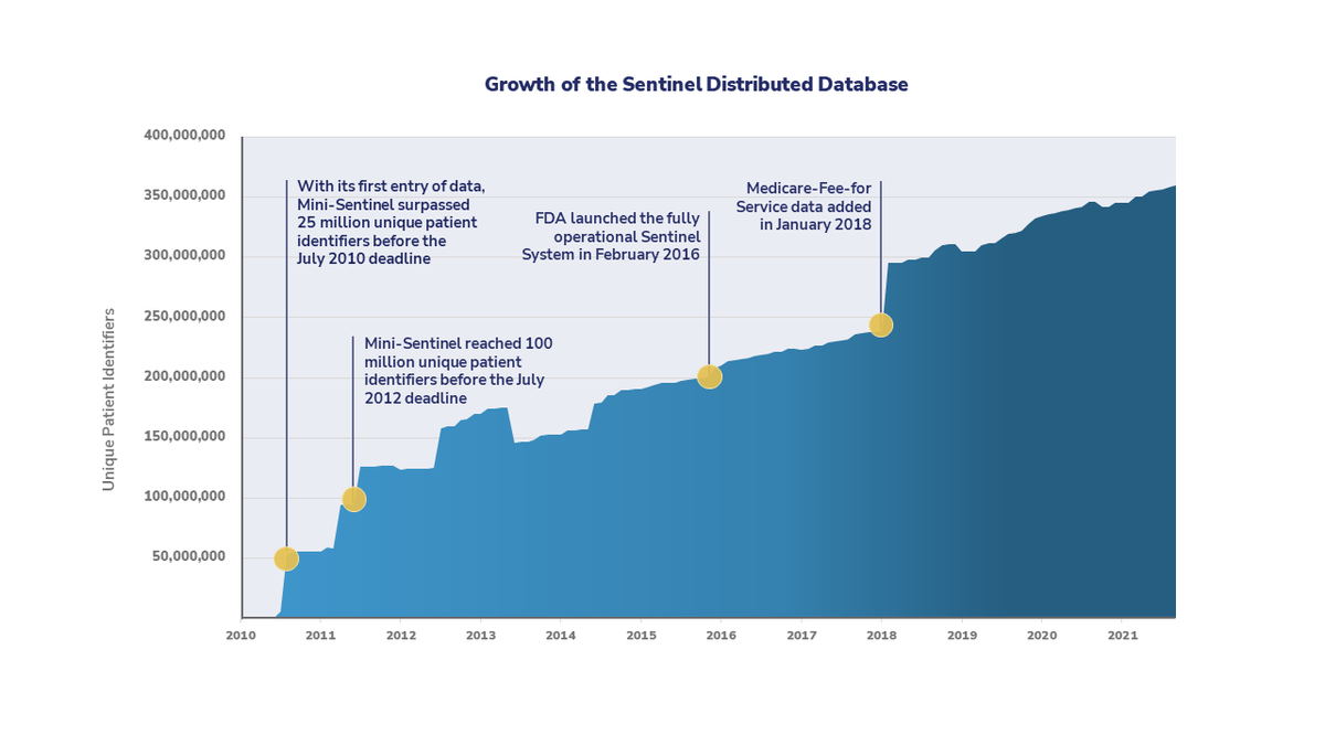 DeptPopMed's tweet photo. Online now: Updated metrics for FDA's #SentinelInitiative Distributed Database. These metrics give FDA scientists and the public an overview of the size and characteristics of this critical #publichealth resource. #epitwitter https://t.co/lSCakai8WI https://t.co/TFyodc3SSQ
