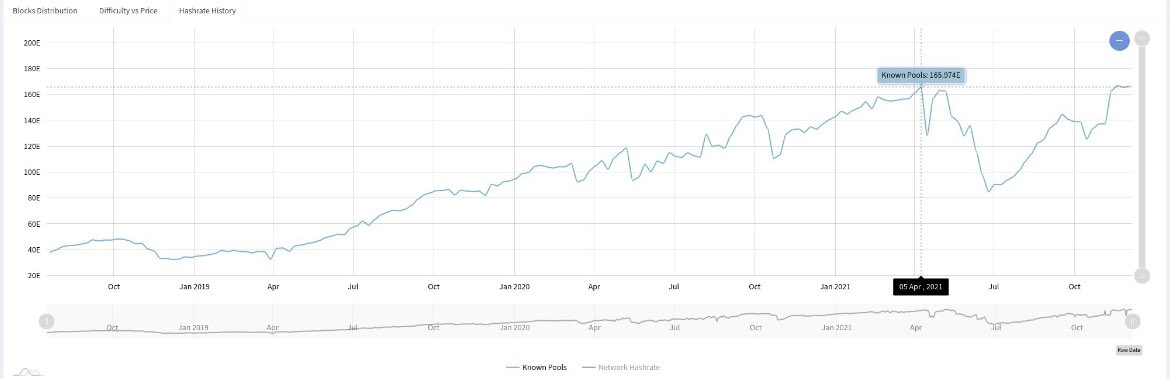 Bitograph1's tweet photo. Bitcoin Hash rate is back to ATH Levels
#Bitcoin 
#hash
#Bitograpgh https://t.co/msiNO8z5p7