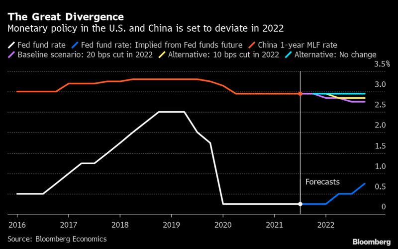 #DailyDataPoint: Monetary policy in the U.S. and China looks set to deviate in 2022, with the Fed poised to tighten and the People’s Bank of China likely to ease trib.al/13NPgiH