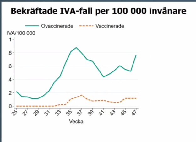 Nu ökar antalet personer som läggs in på IVA - framför allt bland de ovaccinerade. Enligt bilden ser det ut som om deras risk att hamna på IVA är 7 gånger högre än för de vaccinerade (trots lägre ålder). 
Medelålder på IVA - vaccinerade: 72 år
Dito ovaccinerade: 53 år