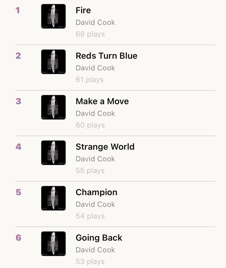 88olpgirl's tweet photo. #applemusicreplay on this one mirrors my Spotify Wrapped but #1 &amp;#3 flipped on that. Anyone notice a pattern here😉
@thedavidcook #topartist ALL 6 top songs from #TheLookingGlass 🎶🔍🎧🔁 #currentsingle #Fire 🔥🎶 #1
And the year’s not over yet…Thank you Dave💙 #indiemusic https://t.co/qlps2M9EpV