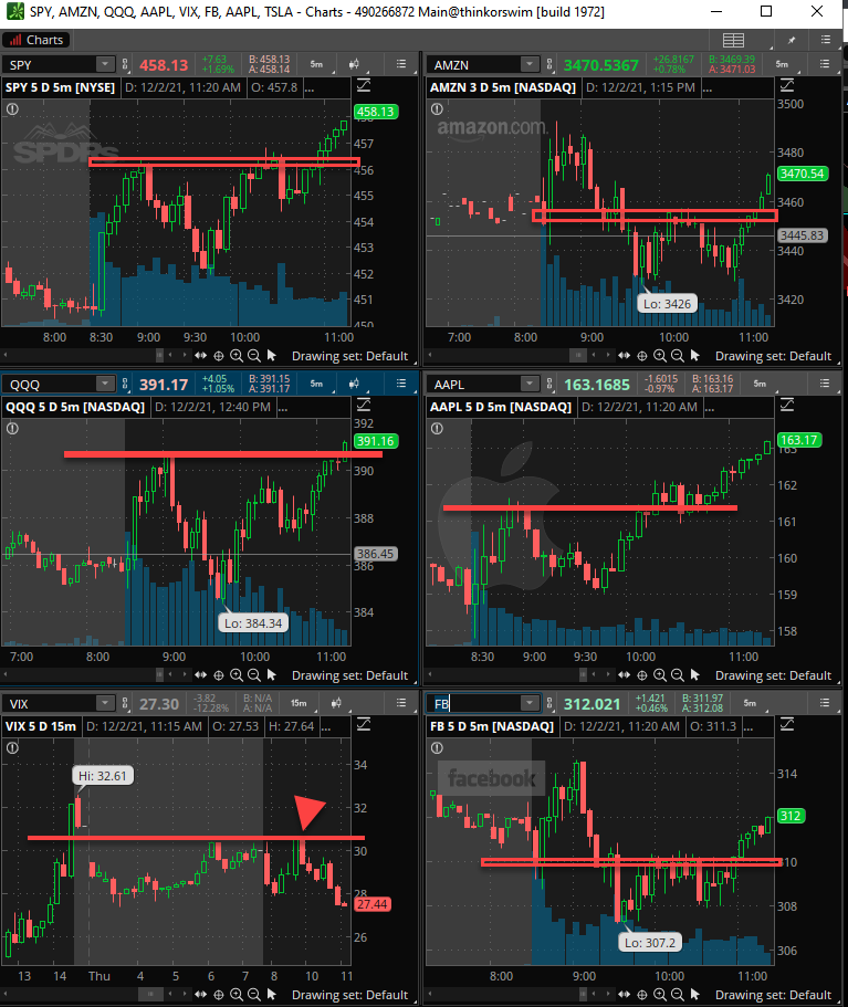ripster47's tweet photo. $VIX
30 level working so far , as market tries to trend higher
Lets see that VIX does not hold $VIX 28 here 
$AAPL most impressive out of all
$MSFT lagging
Intraday ok but big picture still cautious https://t.co/fPyXwv939z