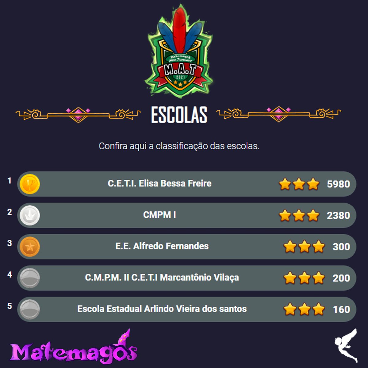 mathmages's tweet photo. Dá uma olhada nas cinco escolas da rede pública do Amazonas que estão no topo do ranking. E aí, vai ficar de fora? Corre lá e se inscreva que ainda dá tempo.
As inscrições encerram no dia 8/12.
#mobilegames #mathmages #mobilegaming #matemagos #gaming #games #mobile #math https://t.co/kdWUor4B15