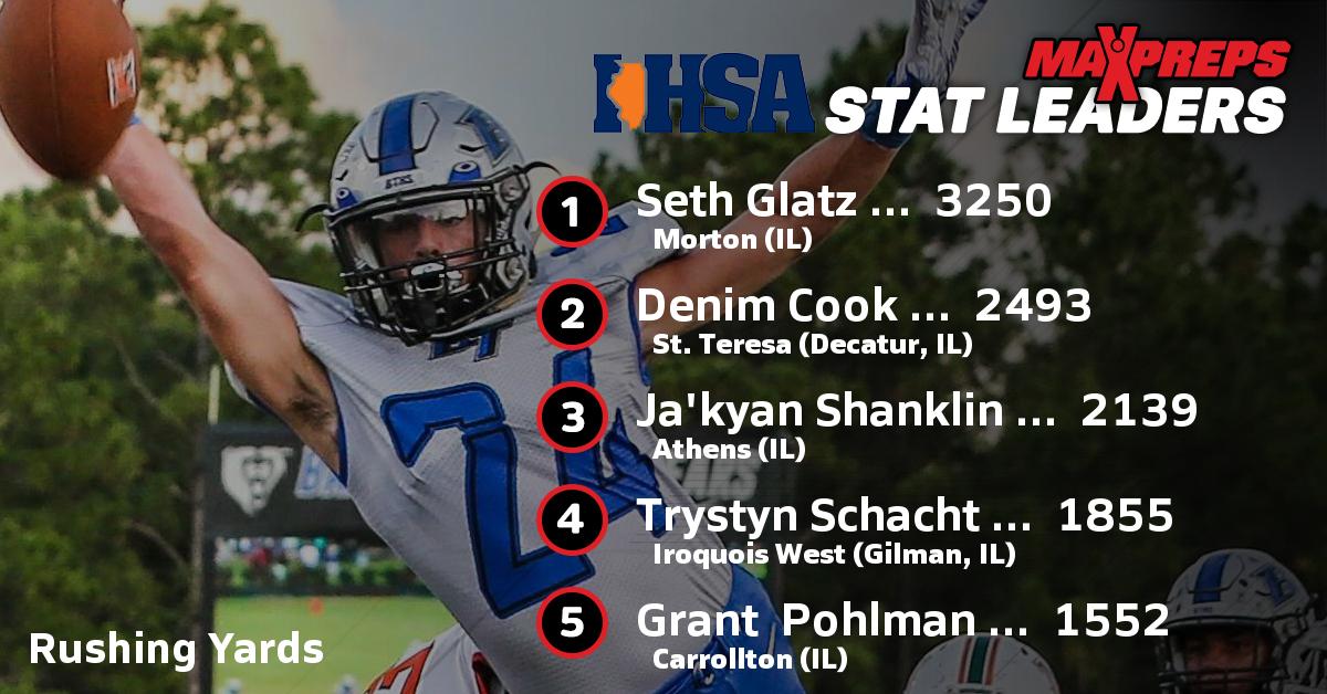 <a href="/IHSA_IL/">Illinois High School Association #IHSA</a> HS Football Rushing Yards - Full Illinois Leaders at: maxpreps.com/list/stat_lead… <a href="/IHSAState/">IHSA State</a> <a href="/IHSFCA1/">IHSFCA</a> <a href="/ICA_Illinois/">IL Coaches Assoc</a> <a href="/pottersfootball/">Morton Hogs Football</a> <a href="/sjonesy709/">Morton Potter Athletics</a> <a href="/SethGlatz/">Seth Glatz</a> <a href="/STeresafootball/">St.TeresaFootball</a> <a href="/saint_teresa/">Saint Teresa Football</a> <a href="/DenimCLilDubz21/">Denim Cook</a> <a href="/WarriorAthens/">Athens Warrior Football</a> <a href="/__js1k/">Ja’kyan shanklin</a> <a href="/IWHSFootball/">Iroquois West Football 🏈</a> <a href="/IWHSraiders/">Iroquois West HS</a> <a href="/CoachThiele1/">Jason Thiele</a>