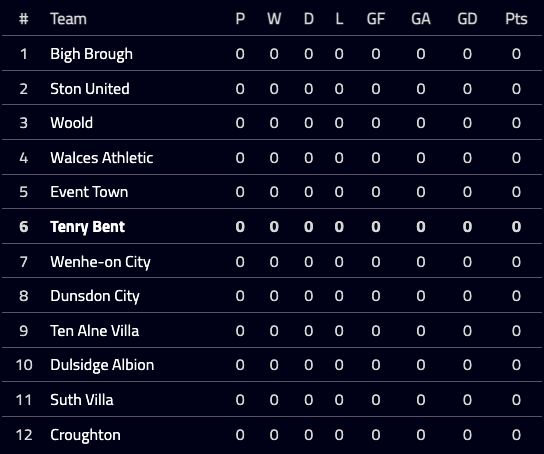 TenryBentFC's tweet photo. And here is our League Table Division 5 - League 27
Looking forward to competing with you fellow Clubs 🤝
Can't wait for the season to start 💥
#Footium #Metaverse #Ethereum https://t.co/9MnXerPvcB