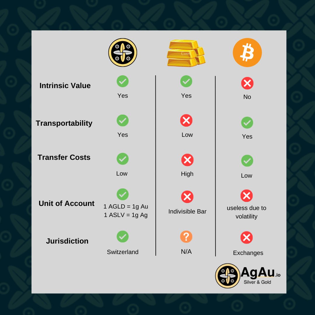 AgAuCrypto's tweet photo. Today we tackle one of the most important questions at hand: Is #Gold or #Bitcoin the better alternative to the traditional inflationary Fiat currencies?
Read our article
⬇️
https://t.co/imUe3YmgJC
#AgAu #MonetaryReset #PaymentToken #FutureOfMoney #Blockchain #Crypto https://t.co/VIkjCGiH69