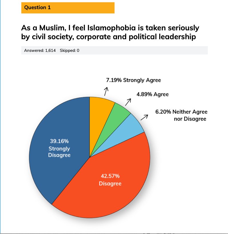 IlhanMN's tweet photo. According to this study from Stanford and the University of California—Berkeley, more than 80% of American Muslims feel that Islamophobia is not taken seriously by civil society, corporate and political leadership.

Congress’s silence and inaction on Anti-Muslim hate is telling. https://t.co/Yj8NvdOMRL