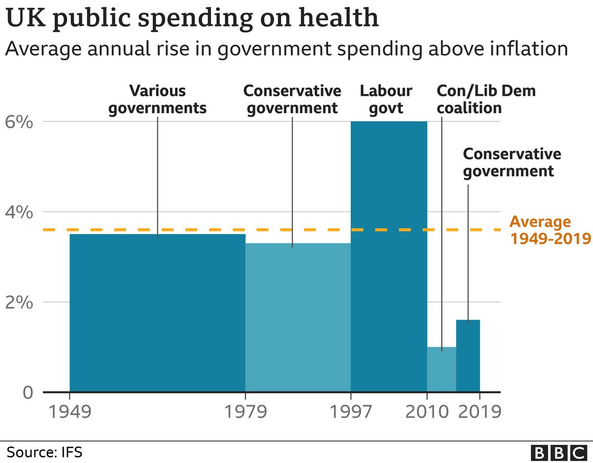 NHSMillion's tweet image. This BBC graph shows the incredibly low investment in the NHS by the Government from 2010 to the pandemic

It’s a major reason why we had 100,000 staff shortages in early 2020

And why there were millions on waiting lists even then

We wish everyone knew this context