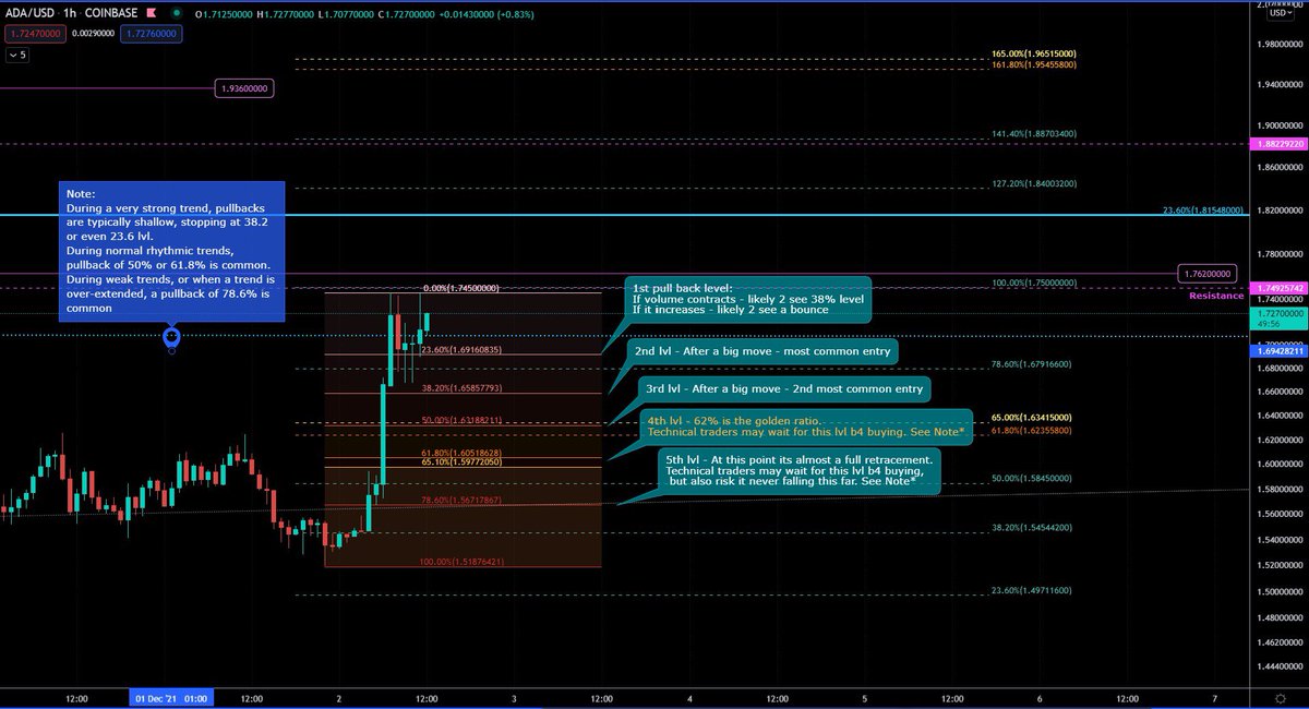 CryptoInColor's tweet photo. $ADA (Part 2)
Im gonna post a 1hr chart 2 help #ADA fam get buyers &amp; VOL

1st focus on red highlighted fib levels👉designed 4 pullbacks. Shows entry areas 4 new buyers.

Dotted lines r ur fib lvls going up once u pass 1.75

Turning bullish by the sec
Will post again after cross🚀 https://t.co/DGfxWCUVxY