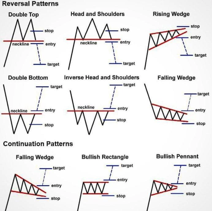 cryptotrsig's tweet photo. For the pattern traders , who look to trade short term. Trade these patterns in 15m - 1h time frame. https://t.co/4VOQE5Qcy3