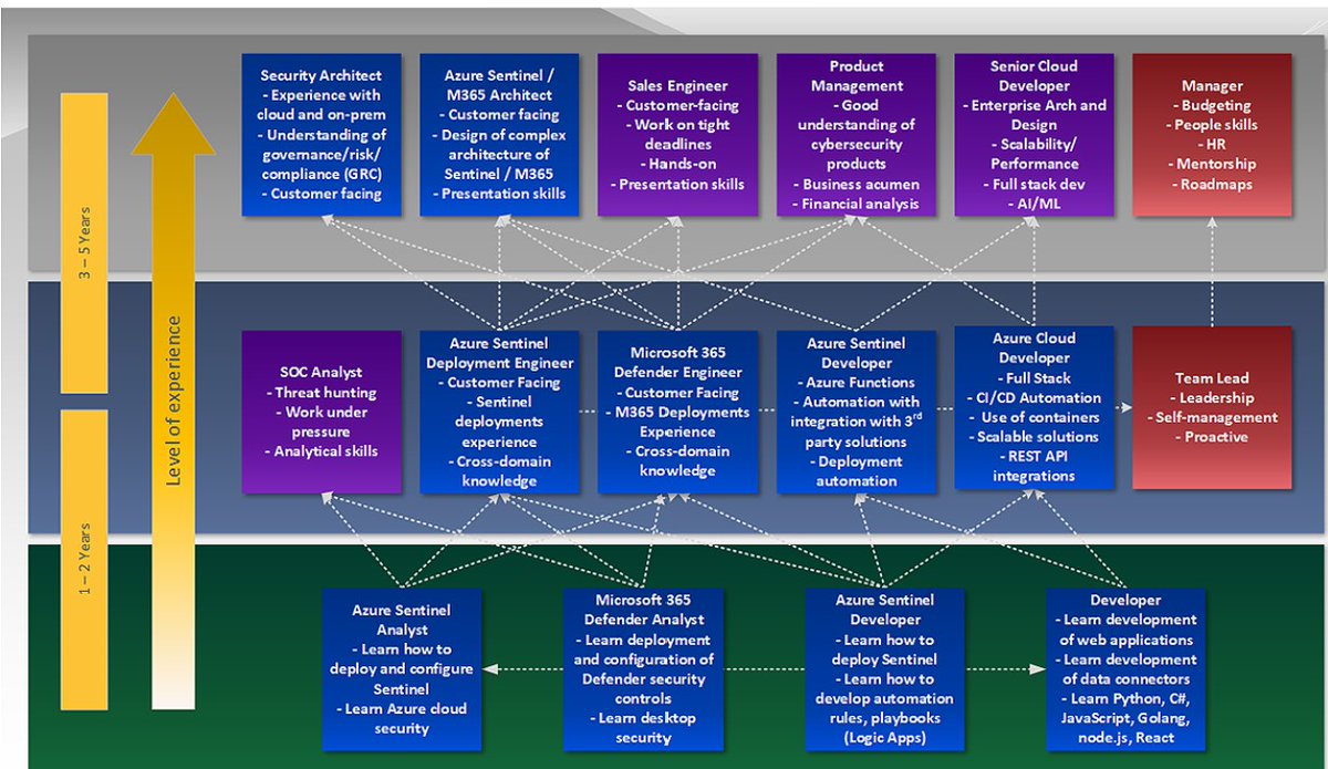 ManagedSentinel's tweet photo. We’re in recruitment mode all the time, meaning when someone comes along with potential we like to help them gain the skills they need to become great in their field. We built a diagram to show the sheer range of the possible.
https://t.co/Tg87D1FOo7 https://t.co/9ELmdlwb0C