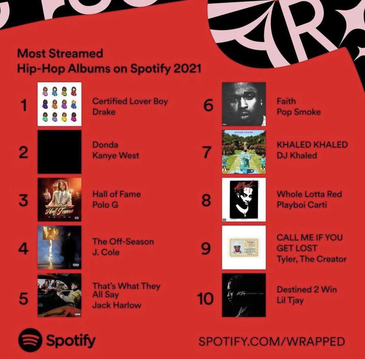 Playboi Carti’s “Whole Lotta Red” was the 8th Most Streamed Hip-Hop Album on Spotify in 2021‼️❤️

#playboicarti #carti #wholelottared #wlr #SpotifyWrapped #Spotify #opium