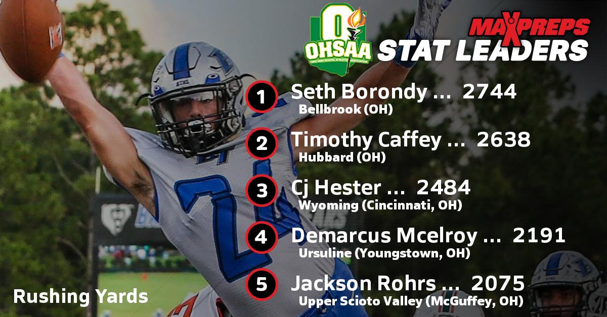 <a href="/OHSAASports/">OHSAA Sports</a> High School Football Rushing Yards - Full Ohio Leaders at: maxpreps.com/list/stat_lead… <a href="/BorondySeth/">Seth Borondy</a> @BellbrookSports <a href="/BbrookFootball/">Bellbrook Football</a> <a href="/Hubbard_FBall/">Hubbard Eagles Football</a> <a href="/tC2_2Caffey/">Tc Caffey</a> <a href="/WyomingSports/">Wyoming Athletics</a> <a href="/CoachHancock/">Aaron Hancock</a> @cjhester_33 @UrsulineIrishFB <a href="/UHS_Athletics1/">Ursuline Irish Athletics</a> <a href="/DeMarcusMcElro1/">DeMarcus McElroy</a> <a href="/jrohrs_0904/">Jack Rohrs</a>