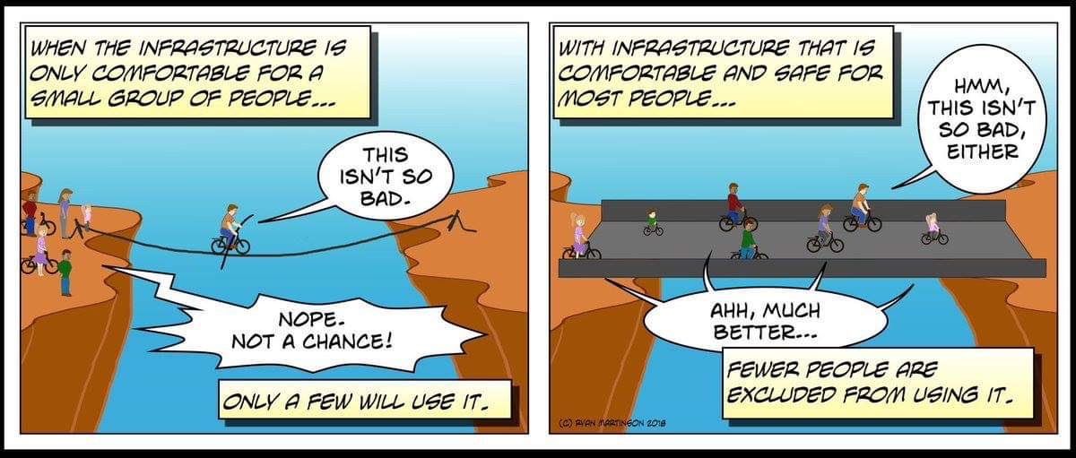 fietsprofessor's tweet photo. 'You can't justify building a bridge by counting the number of people swimming across a river'
~@BrentToderian https://t.co/m6B5PR2MrJ