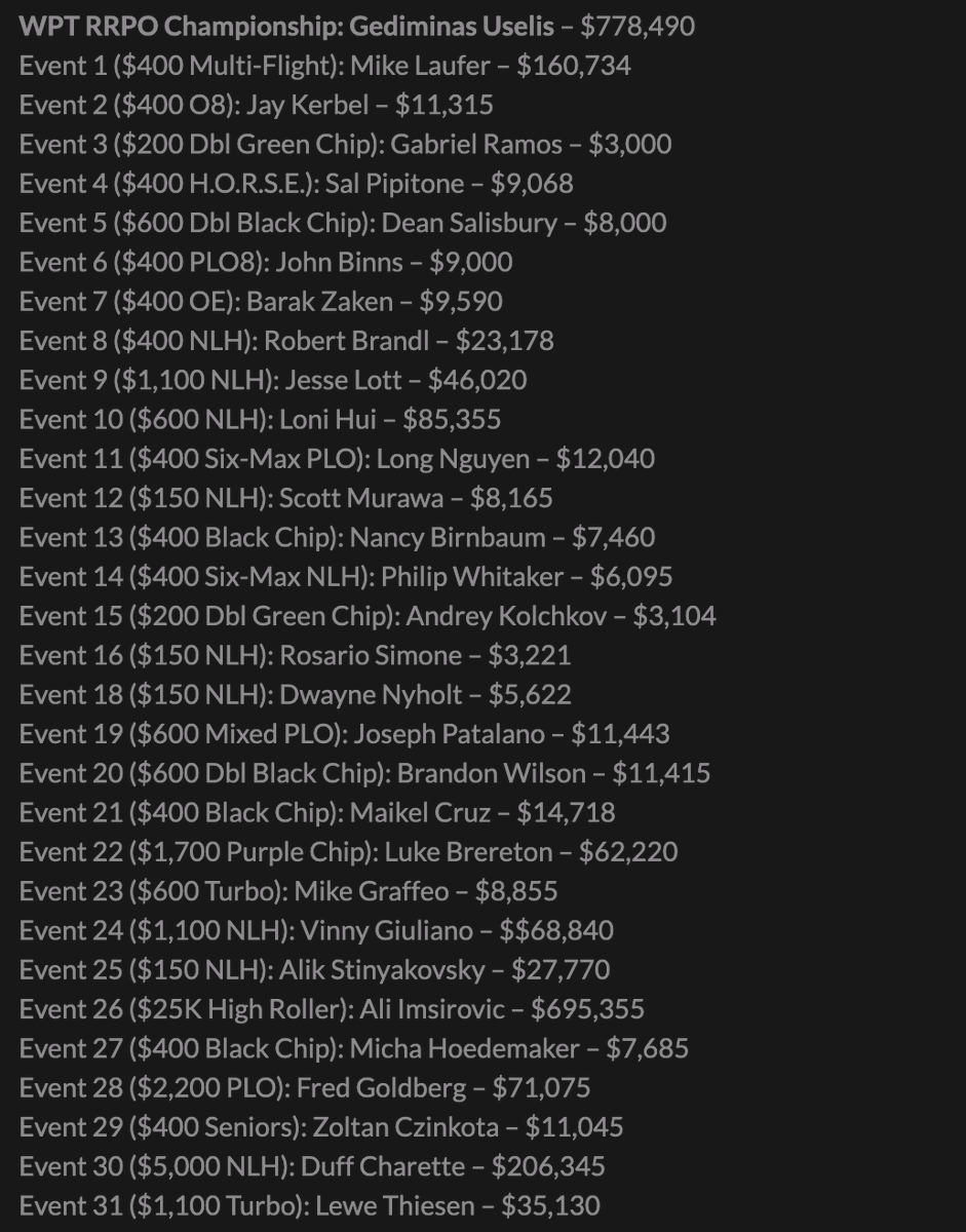 ChadAHolloway's tweet photo. Here's a look at all those who won titles at the recently-completed @shrpo Rock 'N' Roll Poker Open #RRPO, which consisted of 31 events catering to a combined 15,088 entrants and awarding $13,202,120 in prize money.
https://t.co/imoHqJrJjl https://t.co/FSHQ8rSIbj