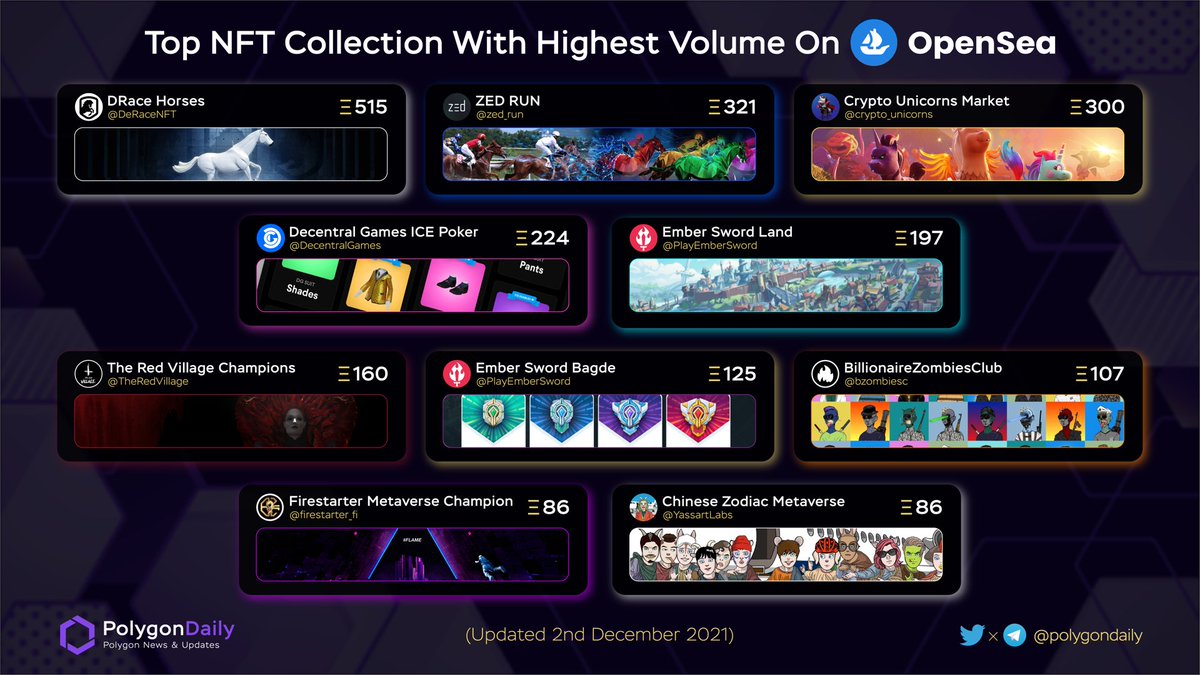 Top #Polygon NFT Collection With Highest Volume On Opensea 

<a href="/DeRaceNFT/">zkRace</a>
<a href="/zed_run/">zed_run</a>
<a href="/crypto_unicorns/">Crypto Unicorns</a>
<a href="/DecentralGames/">Decentral Games</a>
<a href="/PlayEmberSword/">Ember Sword</a>
<a href="/TheRedVillage/">THE RED VILLAGE</a>
<a href="/PlayEmberSword/">Ember Sword</a>
<a href="/bzombiesc/">bzc 🧟‍♀️</a>
<a href="/firestarter_fi/">FireStarter.fi 🔥</a>
<a href="/YassartLabs/">Yassart Labs</a>

#NFT