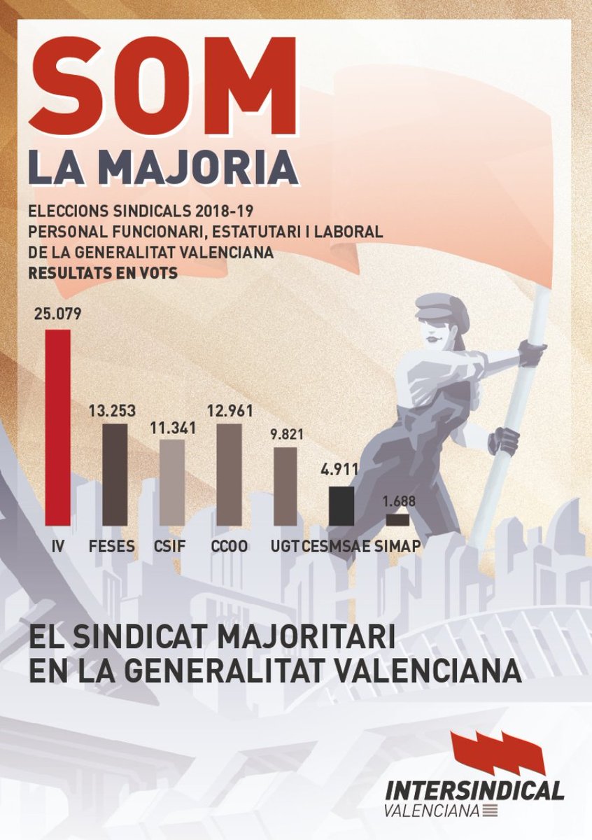 STEPV_Iv's tweet photo. Intersindical Valenciana considera inacceptable que el Botànic subvencione l’estructura orgànica de dos sindicats concrets.

https://t.co/JD6IMC5GZa

@IntersindicalV
@iv_stas 
@stmintersindic1 
@sf_iv_tram 
@IntersindicalSa 
@sticsmanuel https://t.co/dCQBsr6HQa