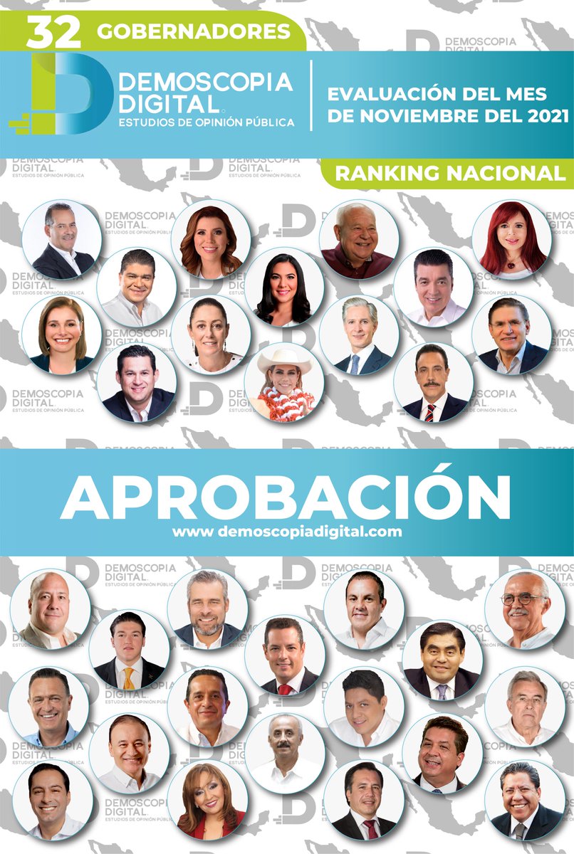 DemoscopiaDigit's tweet image. Compartimos el Ranking Nacional de aprobación del mes de noviembre de los 32 Gobernadores. t.ly/JOi2 #DemoscopiaDigital
Recibe encuestas vía WhatsApp wa.me/528184981325