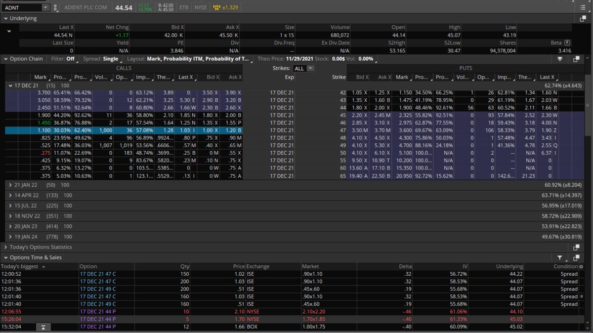 Fredbenz0's tweet photo. $ADNT - ALWAYS TAKE PROFITS AT 20%ISH - BULLY CAHSED OUT IN NOVEMBER! Now I have the luxury of re-entering trade
TECHNICALS:
#STRONGCANDIDATE = #200DYBOUNCE
UOA RANK = #PERCULATION
UOA ACTIVITY = #ALGOSWEEP
1000 DEC 47C BOUGHT in #babyblocks
1000 DEC 49C SOLD in #babyblocks https://t.co/FrjPibh5z2
