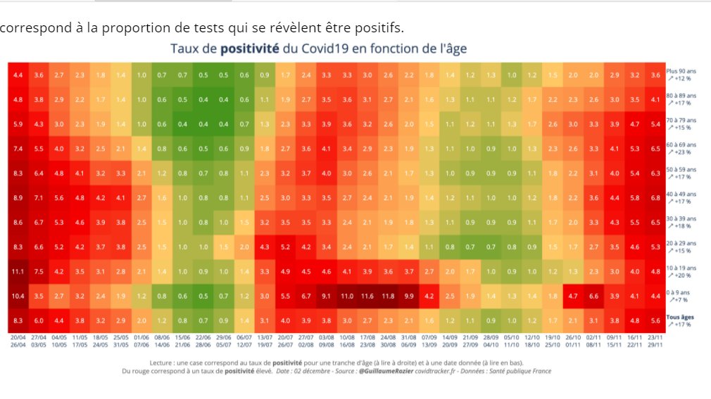 Pr_Chabriere_e's tweet photo. Néanmoins le  taux de positivité, moins biaisé par le grand nombre de dépistages,  des jeunes enfants (0-9 ans) reste en dessous de la moyenne 4,4% vs 6,6%. https://t.co/IqFAeocg90