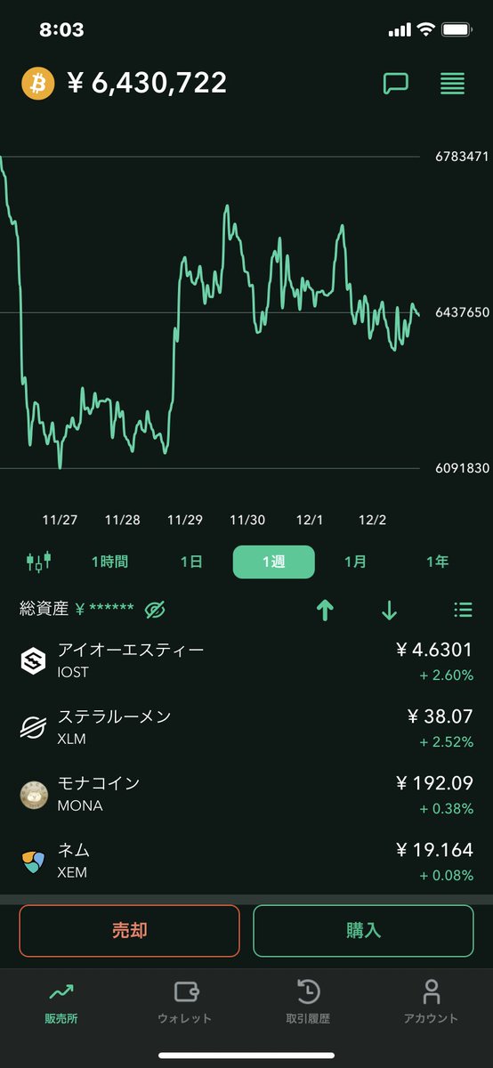 #IOST 
#仮想通貨
皆様おはようございます。よく見ると、わずかですが、IOST君はコインチェック銘柄の中では、上昇率No.1でした。わずかですが💦　時たまボンと跳ねる動きも散見されますので、期待して待ちましょうね🤗
