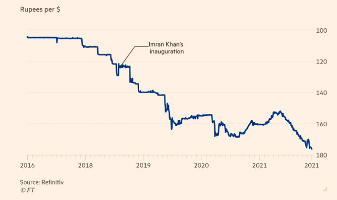 MIshaqDar50's tweet photo. Heartbreaking devaluation of Pakistani Rupee ($/Rs 123 to 175) during Imran Niazi Govt (2018-2021) which triggered economic meltdown leading to sky-high inflation, unemployment, poverty-rise, mounting public debt and severe decline in GDP growth! https://t.co/nQp4X41t88