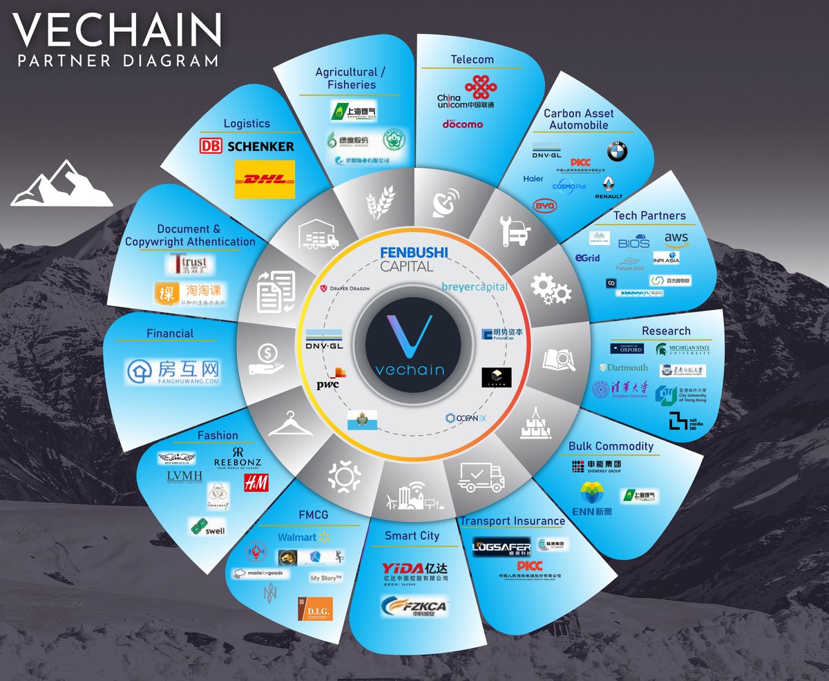 blockbitwallet's tweet photo. #Vechain keep adding major partnerships! π The #VET token, despite popularity it is still very undervalued! We are #Bullish on #VET and believe it will go to higher dimensions π₯
#VeChain #VET #supplychain #Bitcoin #Blockbitwallet #Crypto #NFA #DYOR #VTHOR https://t.co/r0ezSI0d2c