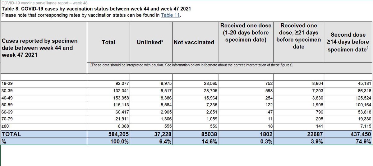 FreedomPodcast1's tweet photo. 79.1% of #COVID19 CASES in the over 18s in #England last month were #vaccinated 

437,450 fully vaccinated 💉💉 (74.9%)
   24,489 part vaccinated 💉 (4.2%)
   85,038 #unvaccinated (14.6%)

What is going on, Jon ? Half a MILLION 💉folk!

Source: UK National Health Security Agency https://t.co/hdRCn9o6Ad