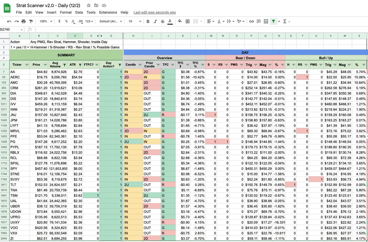 RickyZane85's tweet photo. 12/2 EOD Scanner Updated #TheStrat 

$AA
$AERC
$AMC
$CRM
$DIA
$DIS
$IWM
$JNJ
$JPM
$LYFT
$MRVL
$PFE
$PG
$PYPL
$RBLX
$SPY
$TSM
$UAL
$UBER

https://t.co/TXPDXTjFfg https://t.co/K9yVbzh6Ya