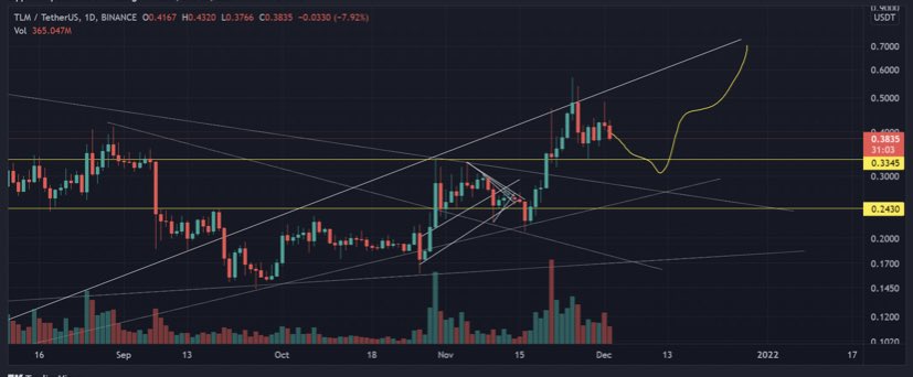 homerpredicts's tweet photo. #TLM update: a pump from this major support (yellow line) would be great 
Let’s see how this goes 💯 must buy the pull back https://t.co/3A6JIyEnSm