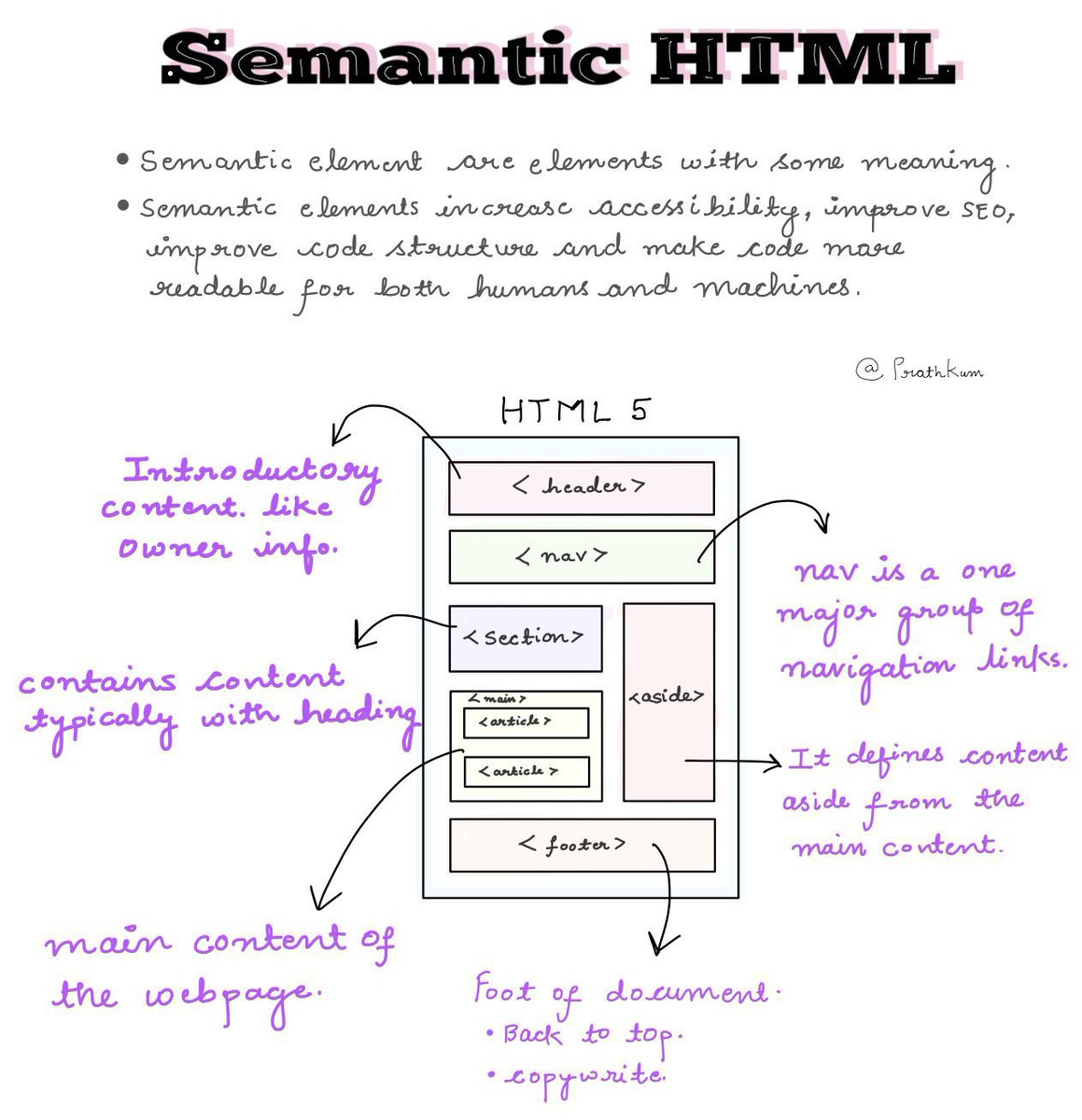 Prathkum's tweet image. Five advantages of using semantic HTML 👇

- Easy to maintain ⚙️
- More readable code 🧹
- Machine and Human friendly 🤝
- Increase accessibility ♿
- Improve SEO 🔍