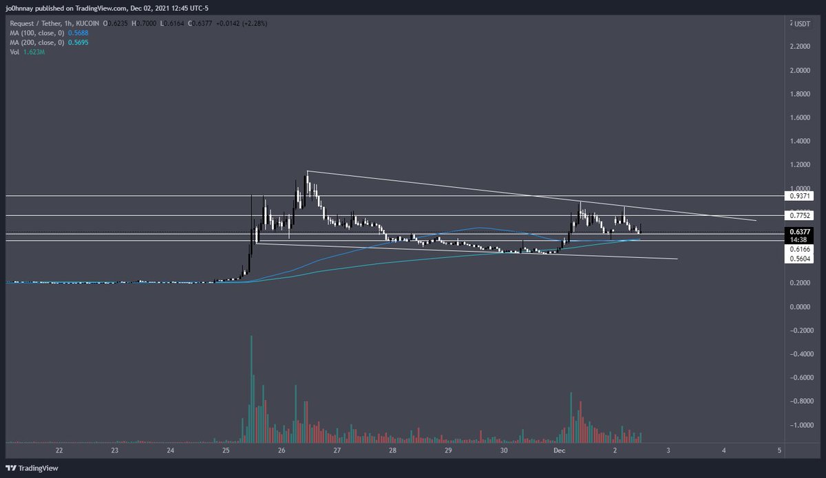 $REQ looks ready for round 2

Req is becoming the payment infrastructure of the metaverse &amp; finance. 

Recently just partnered with $SAND