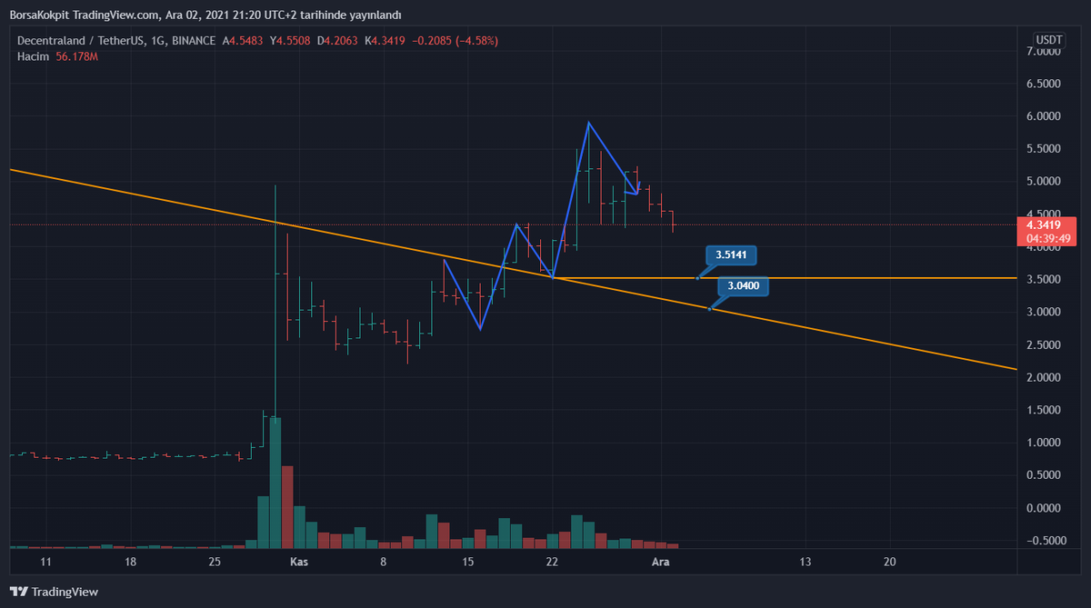 BorsaKokpit's tweet photo. #MANAUSDT #Crypto #Binance  #OrphanAkademi $mana 
Periyot: Günlük
Formasyon: Düşüş öneren Wolfe formasyonu
Destekler: 3,5141 - 3,0400 https://t.co/9NrP7Ytjl1