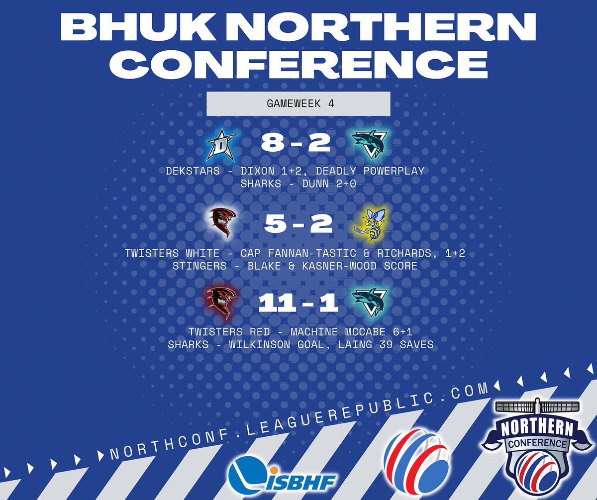 bhuk_nc's tweet photo. 🏆 GAMEWEEK 4 🏆

With Gameweek 5 one game from completion, let’s take a look at how we finished up Gameweek 4.

⭐️ Dekstars get revenge for Gameweek 1 loss v Sharks

🌪 Twisters White topple Stingers to claim top spot

🌪 Twisters Red win big as James McCabe gets 6+1 https://t.co/tGEyLpnLKc