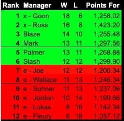 SSPFFL's tweet photo. WEEK 13 PRE PLAYOFF MATCHUPS

@CM_GOON v @The_ManHimself_
@NickRoss21 v @krown_me_king14
@TheMarkE_b v @joshpalmquist
Matchup victory earns a win along with top 3 scores will receive all play win. 

Goon and Ross locked, 2 spots up for grabs!!!!!

GOOD LUCK TO ALL https://t.co/m48oxBpuNS
