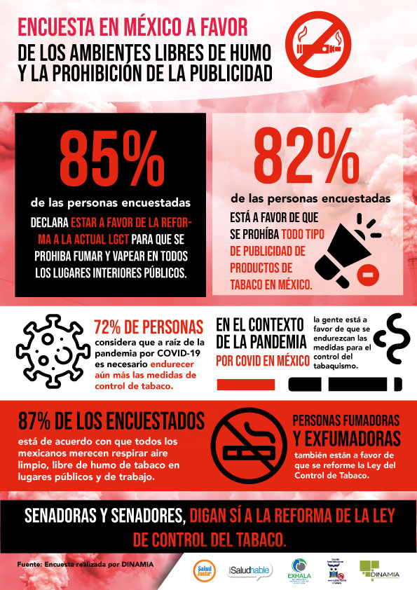 SaludJustaMx's tweet photo. El 85% de las mexicanas y los mexicanos está a favor de la reforma a la Ley General para el Control del Tabaco para que se prohíba fumar y vapear en todos los lugares interiores públicos. https://t.co/DQPXzyadrz