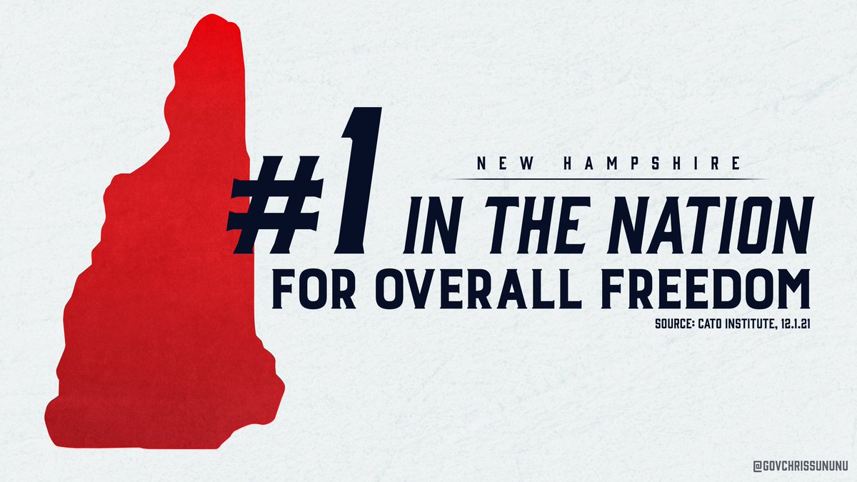 NH is now ranked the #1 state for Overall Freedom!

Our primary focus is to open as many doors of opportunity for our residents as possible, while balancing a safe environment w. economic success. Very proud to lead the nation &amp; be a model for other states. #603Pride #humblebrag